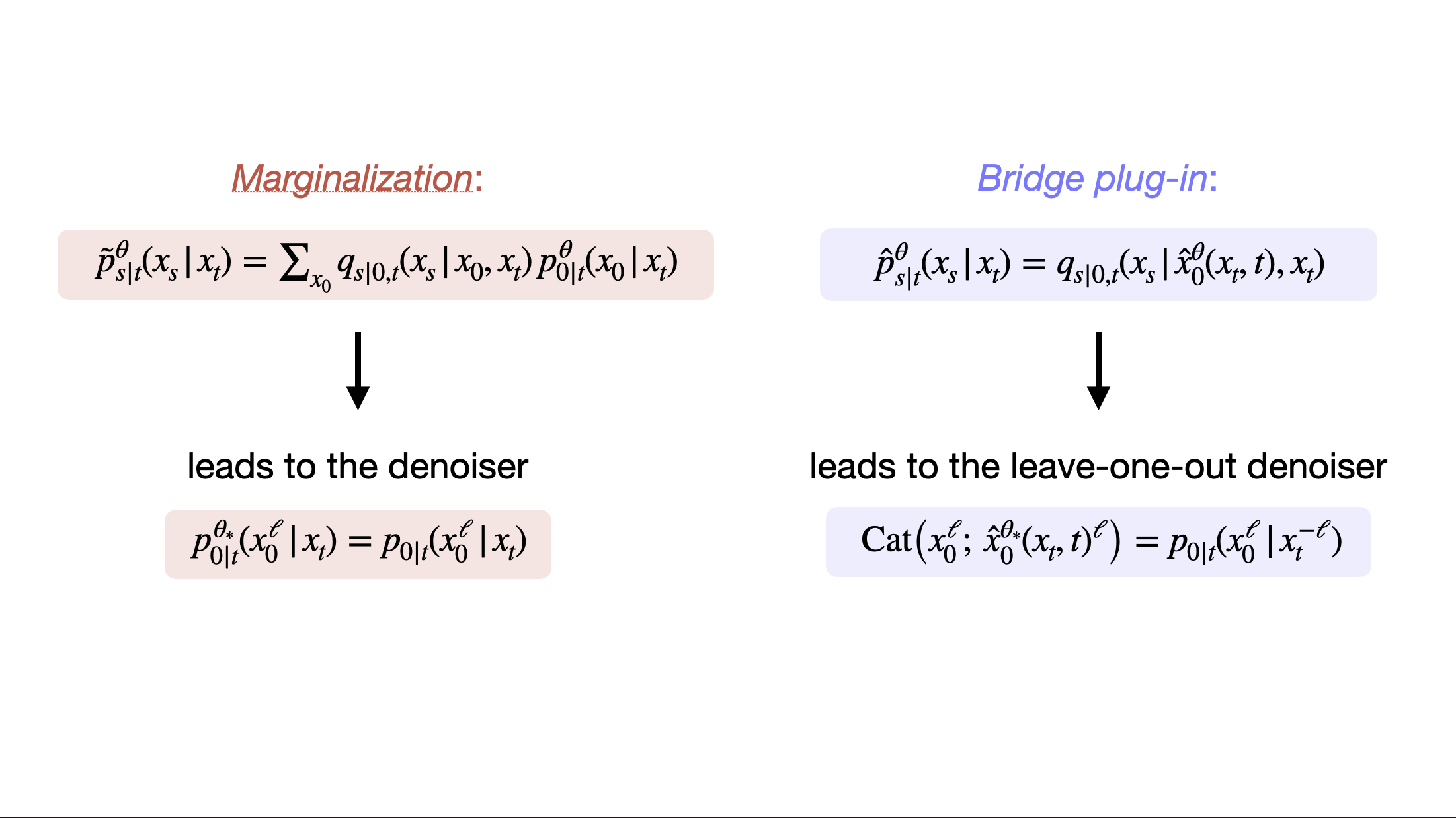 Marginalization bridge diagram from Uniform Diffusion Models Revisited: Leave-One-Out Denoiser and Absorbing State Reformulation